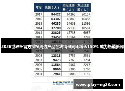 2026世界杯官方授权周边产品在线销量同比增长150% 成为热销新宠